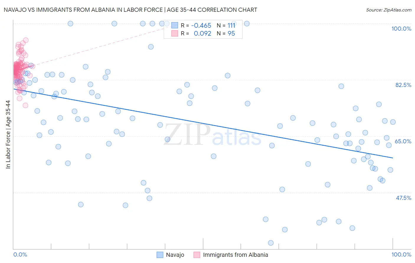 Navajo vs Immigrants from Albania In Labor Force | Age 35-44