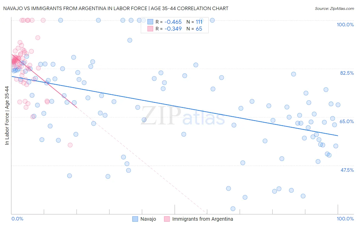 Navajo vs Immigrants from Argentina In Labor Force | Age 35-44