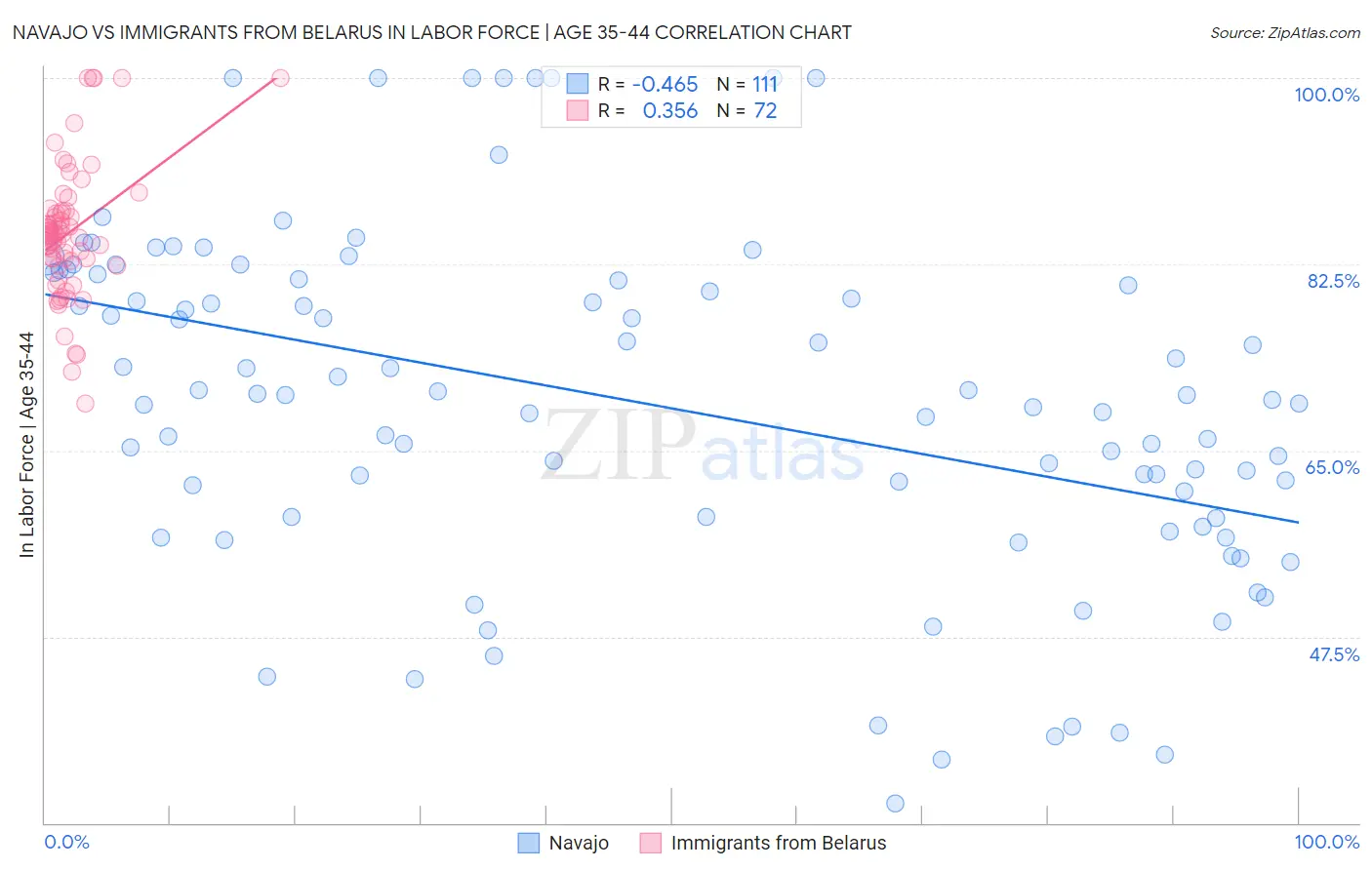 Navajo vs Immigrants from Belarus In Labor Force | Age 35-44