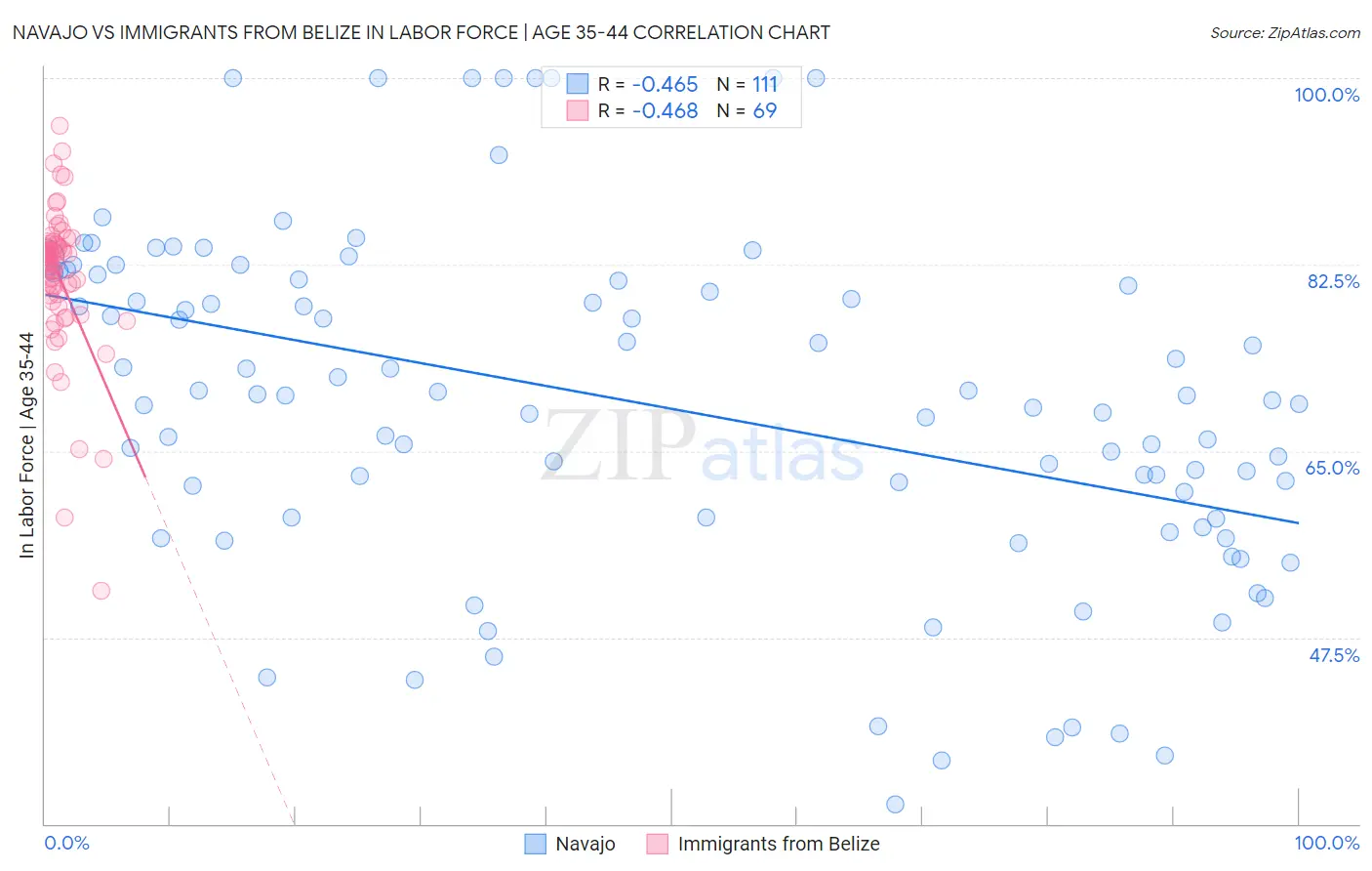 Navajo vs Immigrants from Belize In Labor Force | Age 35-44