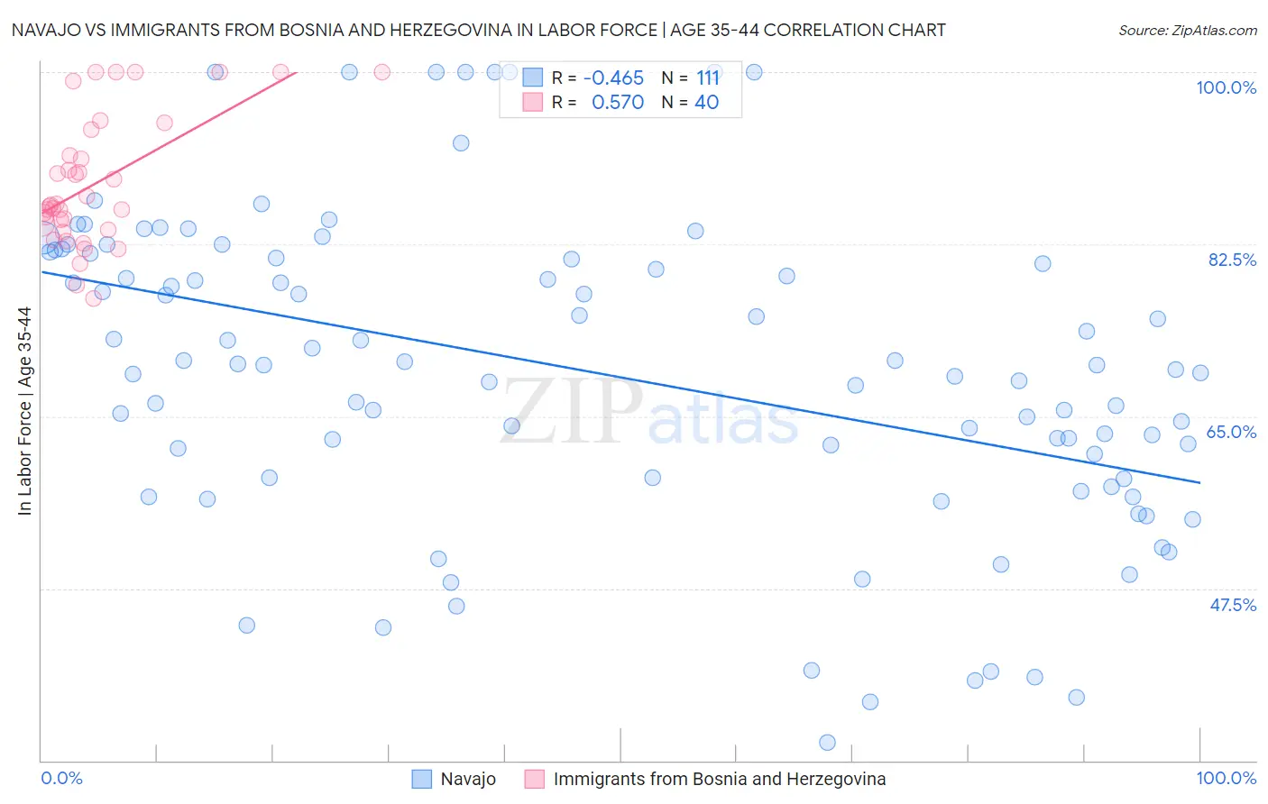 Navajo vs Immigrants from Bosnia and Herzegovina In Labor Force | Age 35-44
