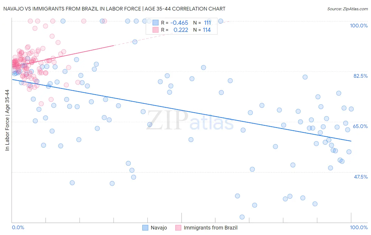 Navajo vs Immigrants from Brazil In Labor Force | Age 35-44