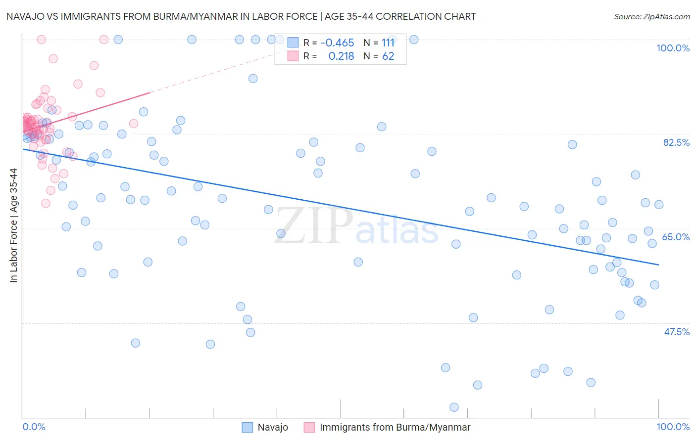 Navajo vs Immigrants from Burma/Myanmar In Labor Force | Age 35-44
