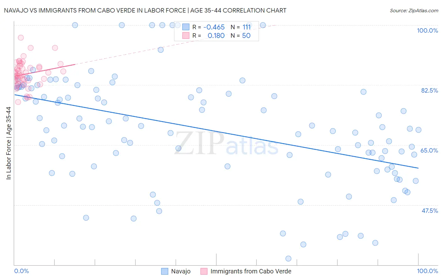 Navajo vs Immigrants from Cabo Verde In Labor Force | Age 35-44