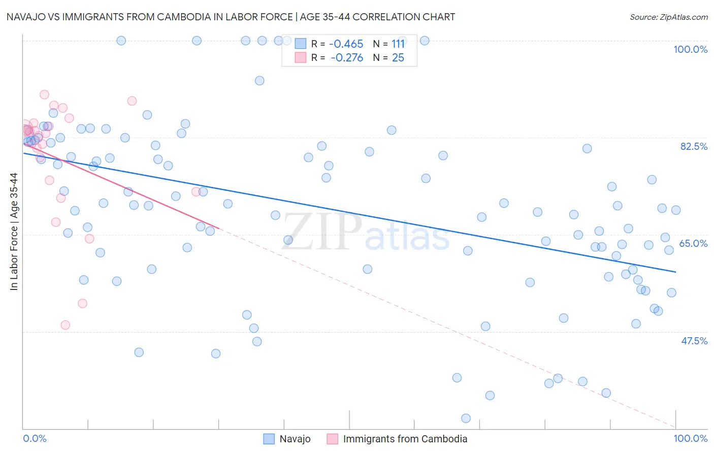 Navajo vs Immigrants from Cambodia In Labor Force | Age 35-44