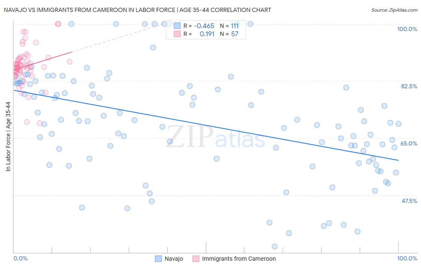 Navajo vs Immigrants from Cameroon In Labor Force | Age 35-44