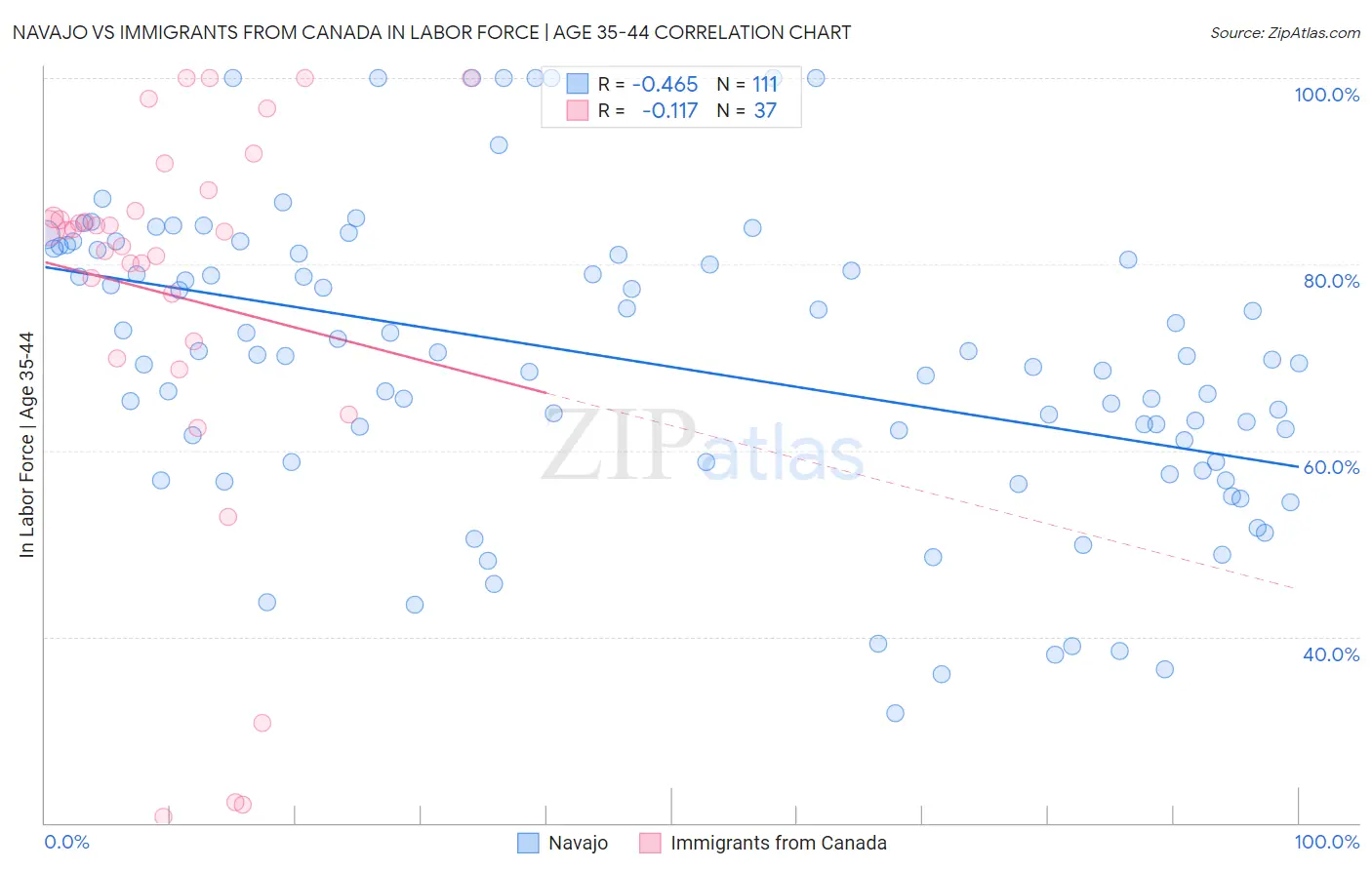 Navajo vs Immigrants from Canada In Labor Force | Age 35-44