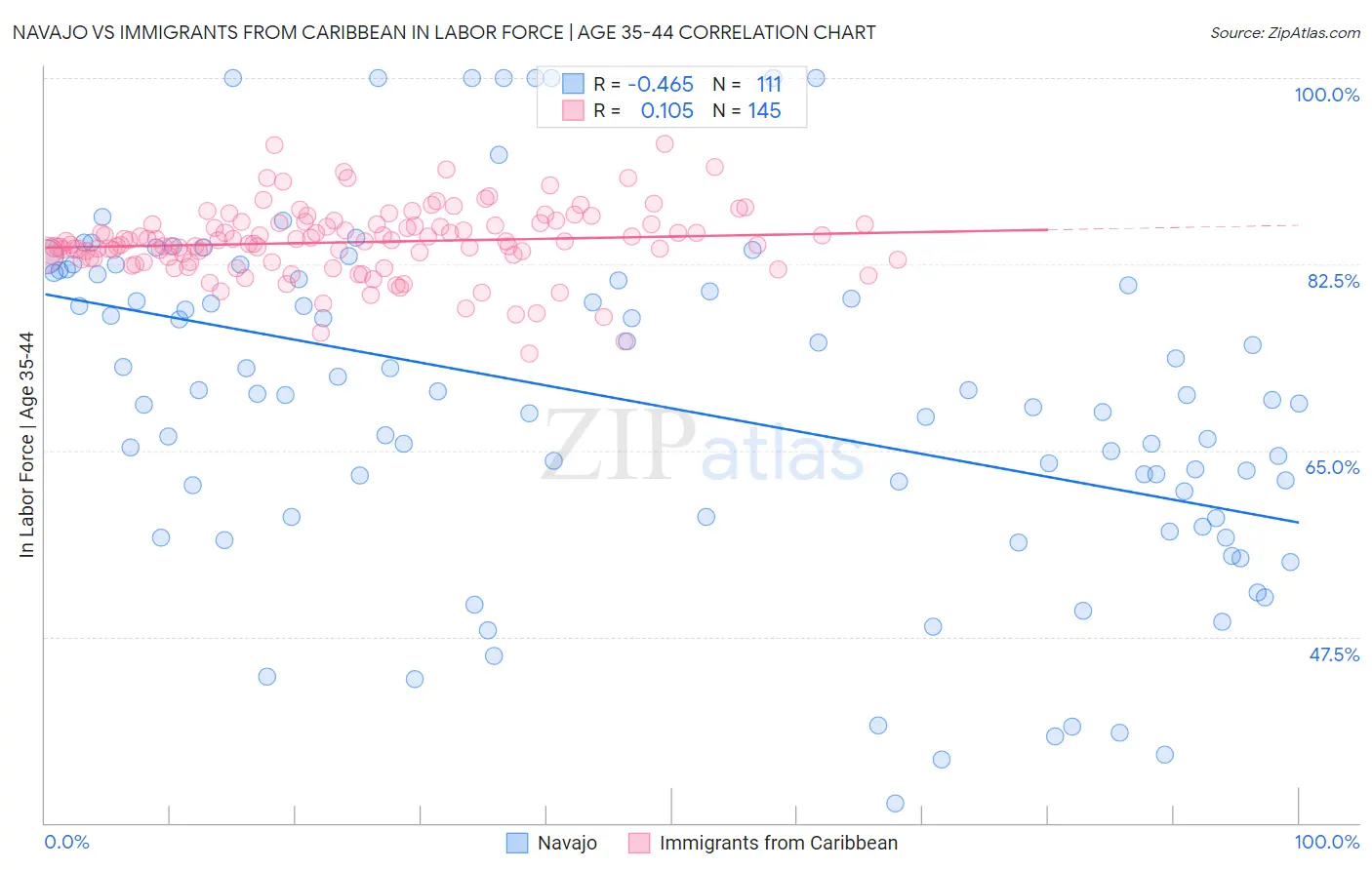 Navajo vs Immigrants from Caribbean In Labor Force | Age 35-44