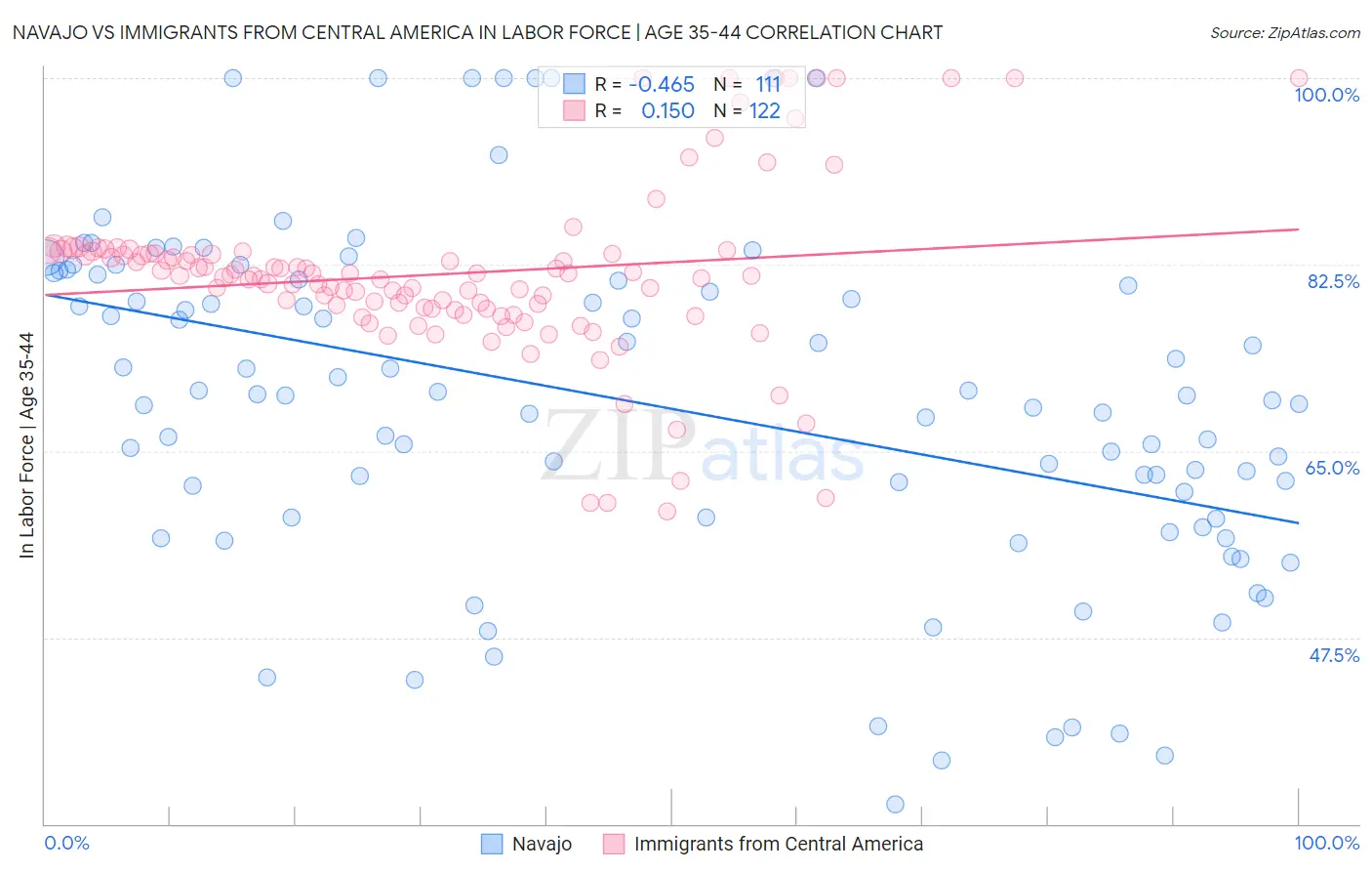 Navajo vs Immigrants from Central America In Labor Force | Age 35-44