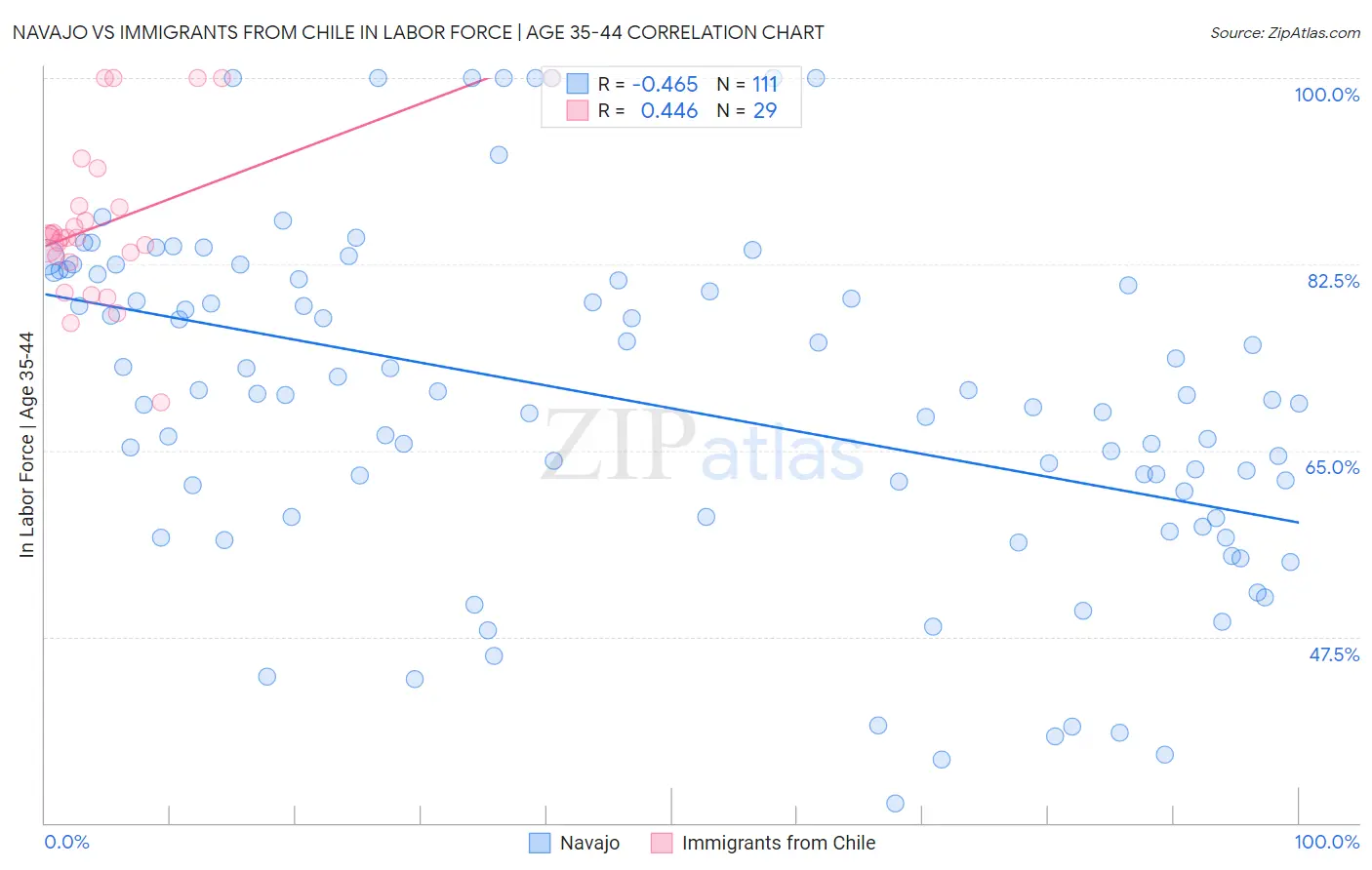 Navajo vs Immigrants from Chile In Labor Force | Age 35-44