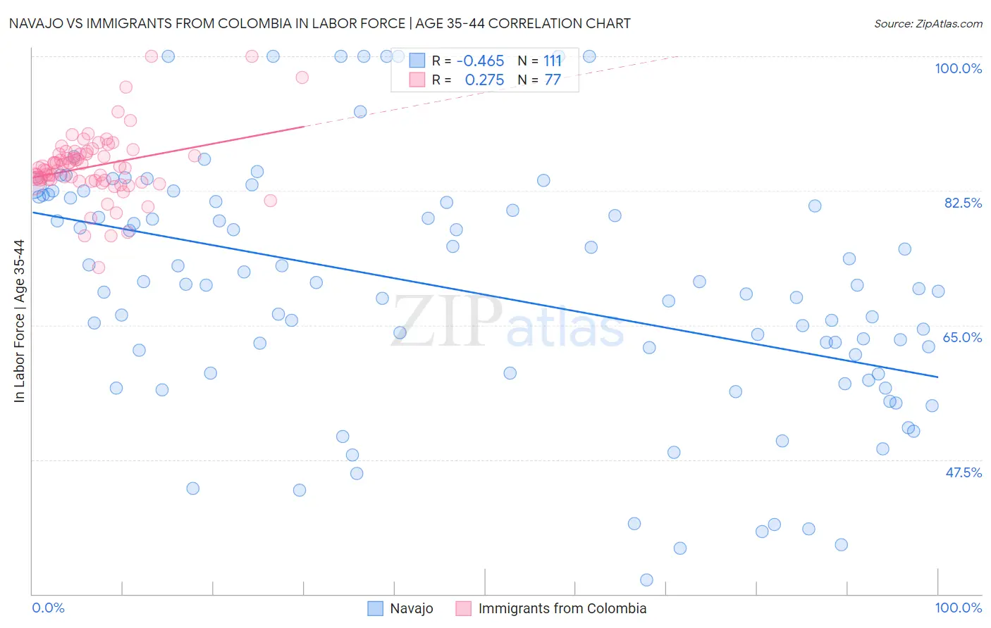 Navajo vs Immigrants from Colombia In Labor Force | Age 35-44