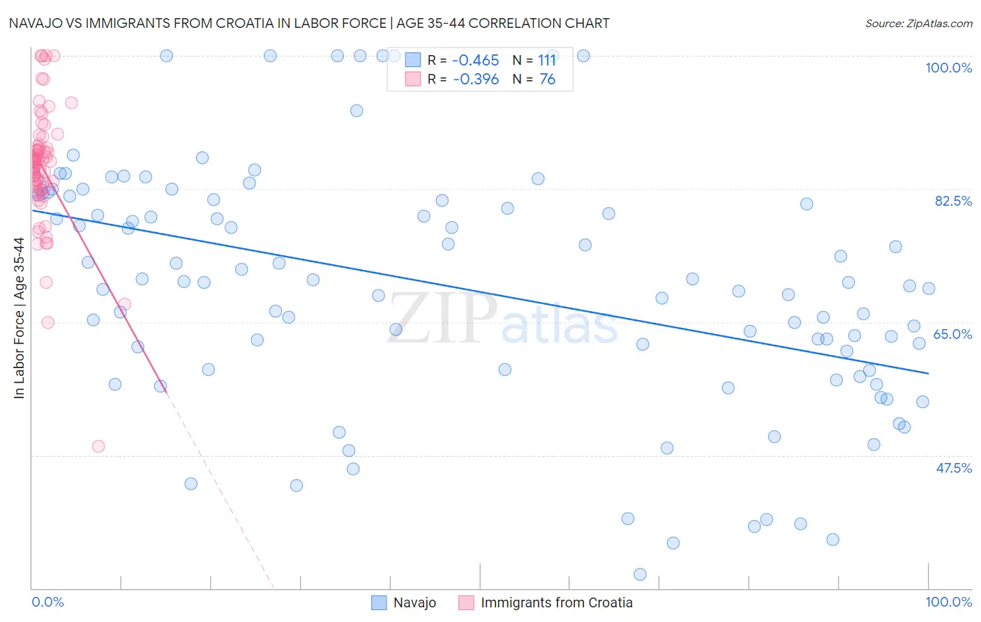 Navajo vs Immigrants from Croatia In Labor Force | Age 35-44