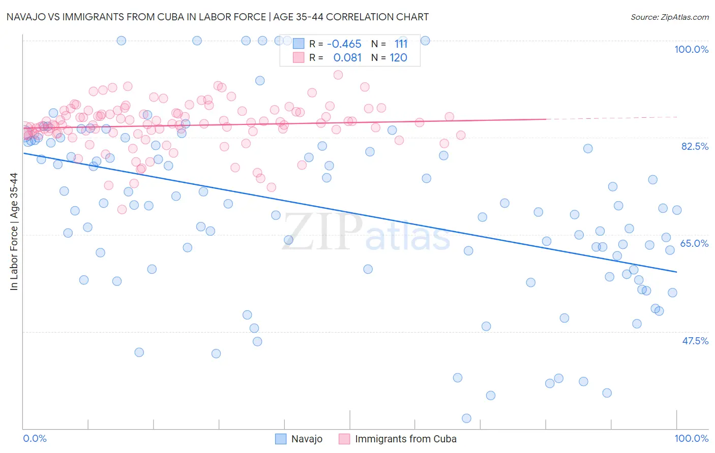 Navajo vs Immigrants from Cuba In Labor Force | Age 35-44