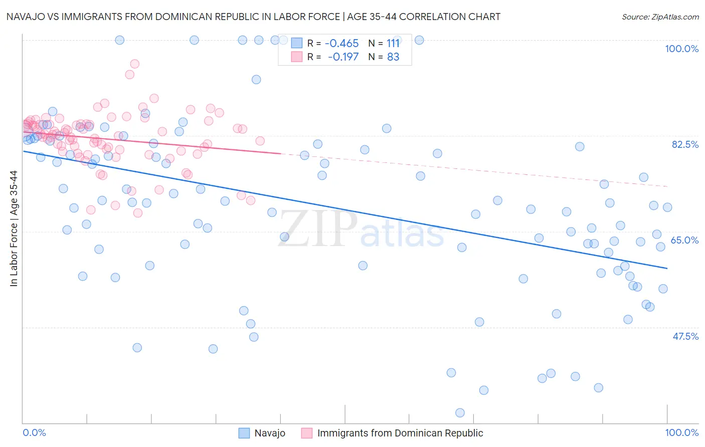 Navajo vs Immigrants from Dominican Republic In Labor Force | Age 35-44