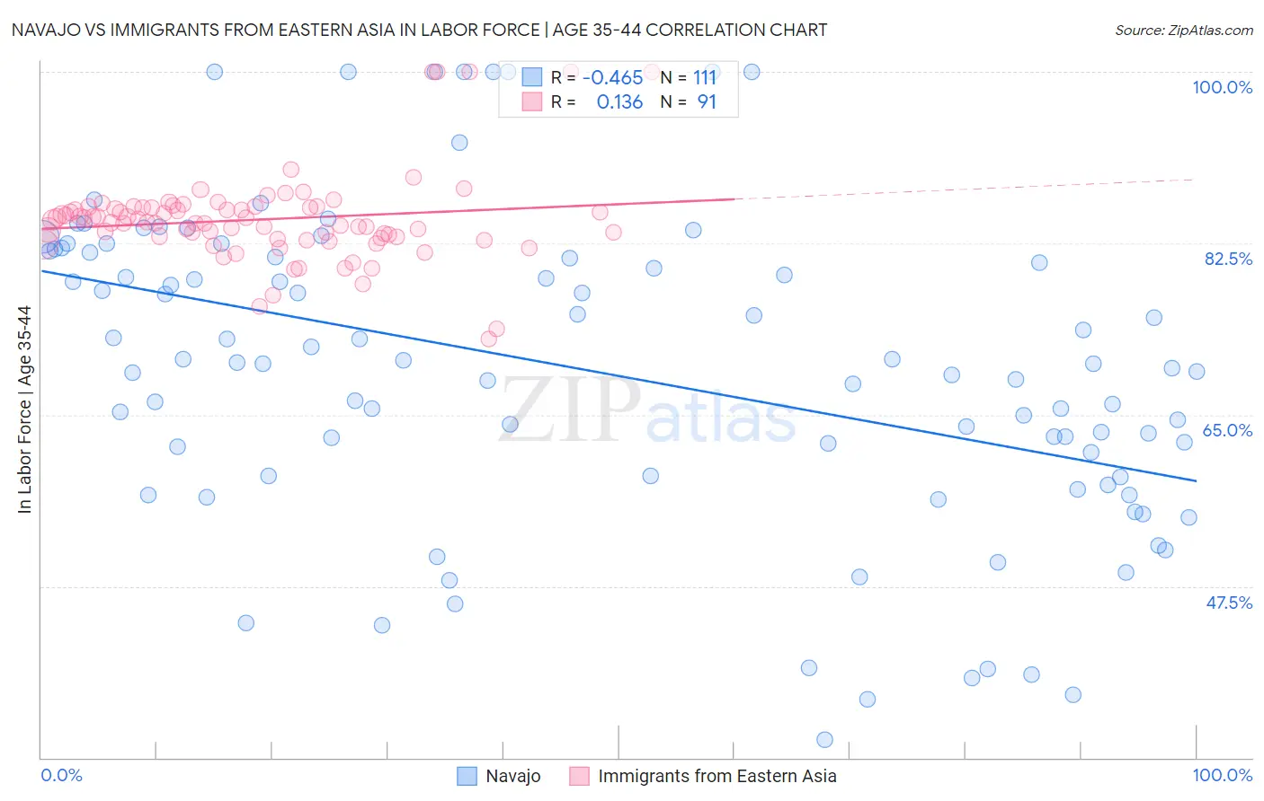 Navajo vs Immigrants from Eastern Asia In Labor Force | Age 35-44