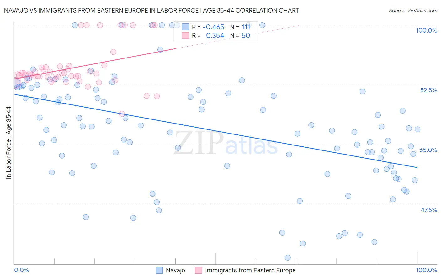 Navajo vs Immigrants from Eastern Europe In Labor Force | Age 35-44