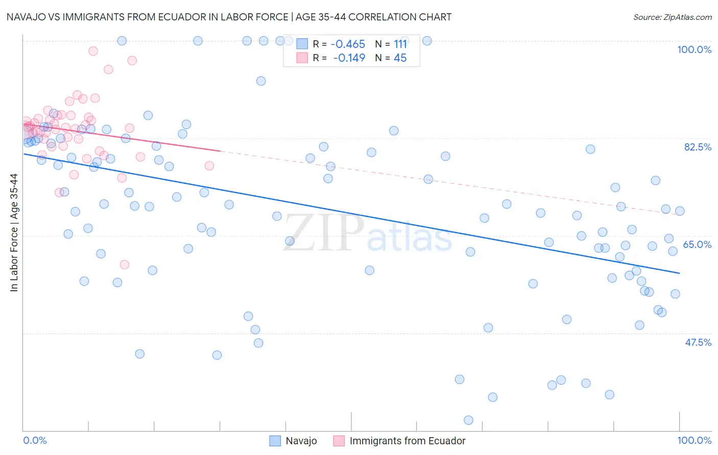 Navajo vs Immigrants from Ecuador In Labor Force | Age 35-44