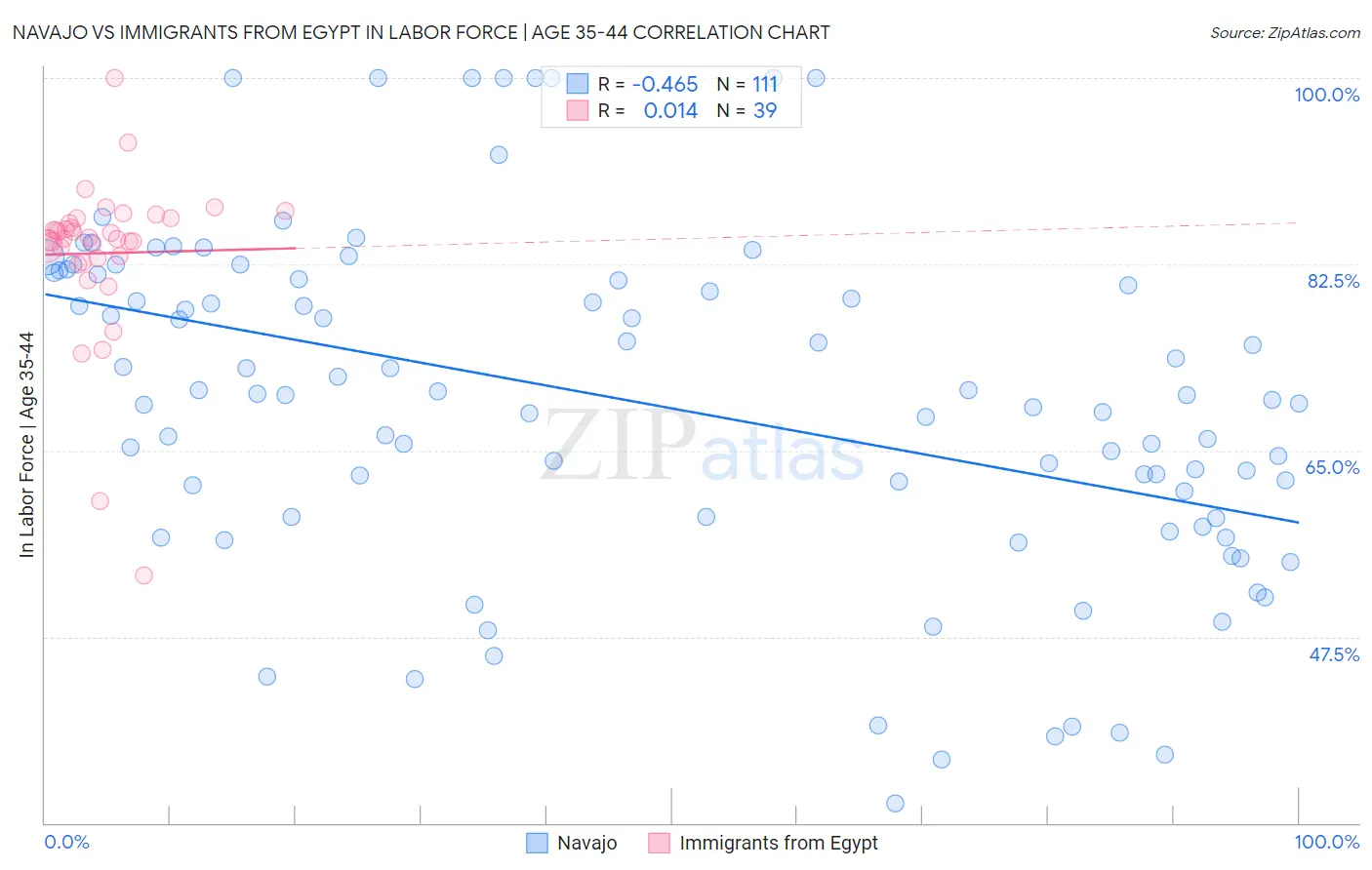 Navajo vs Immigrants from Egypt In Labor Force | Age 35-44