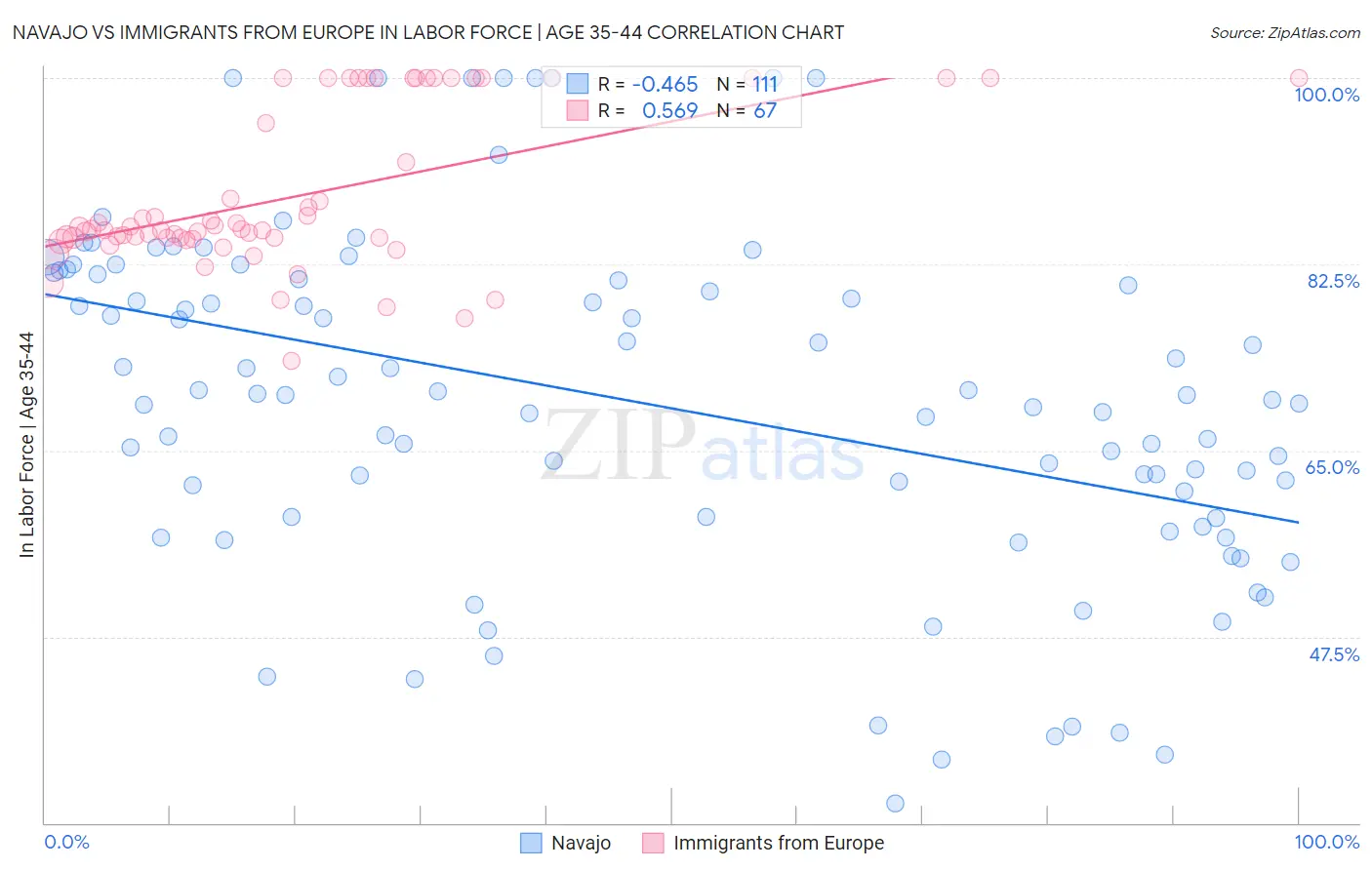 Navajo vs Immigrants from Europe In Labor Force | Age 35-44