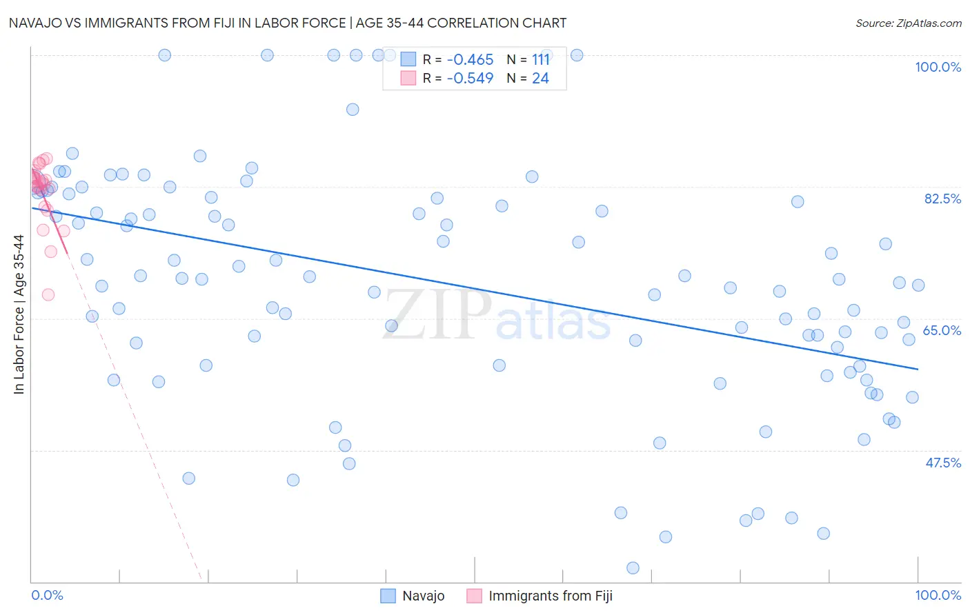 Navajo vs Immigrants from Fiji In Labor Force | Age 35-44