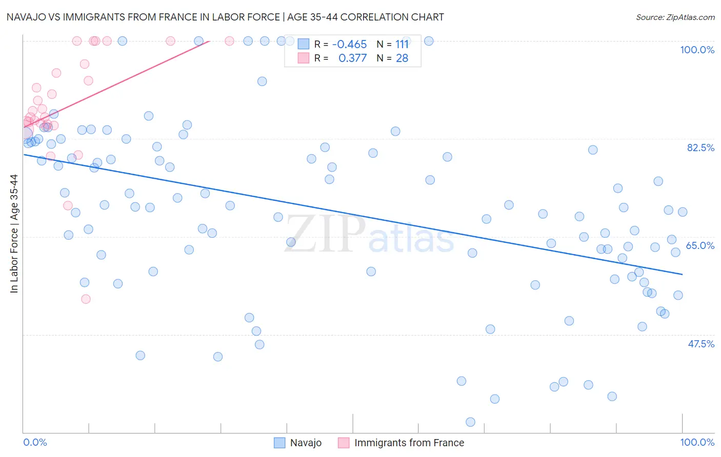 Navajo vs Immigrants from France In Labor Force | Age 35-44