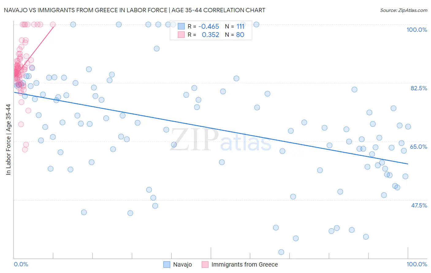Navajo vs Immigrants from Greece In Labor Force | Age 35-44