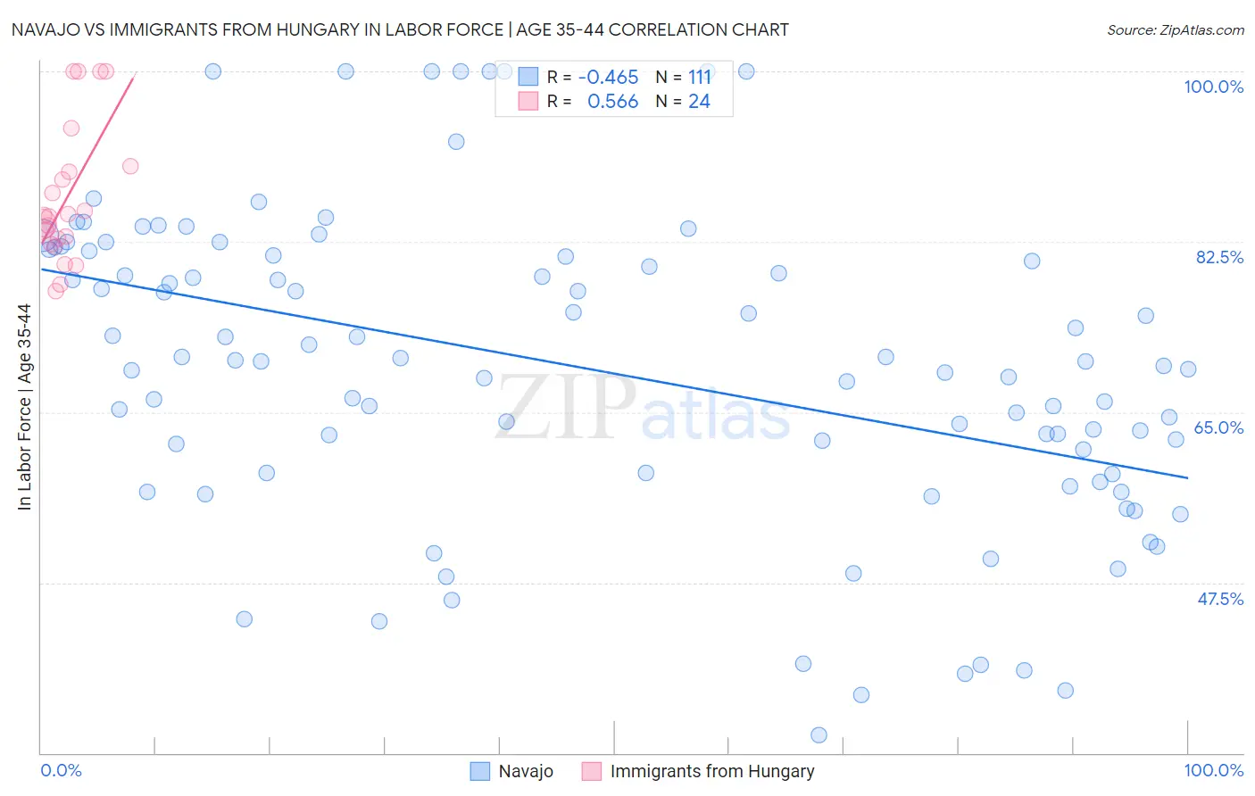 Navajo vs Immigrants from Hungary In Labor Force | Age 35-44