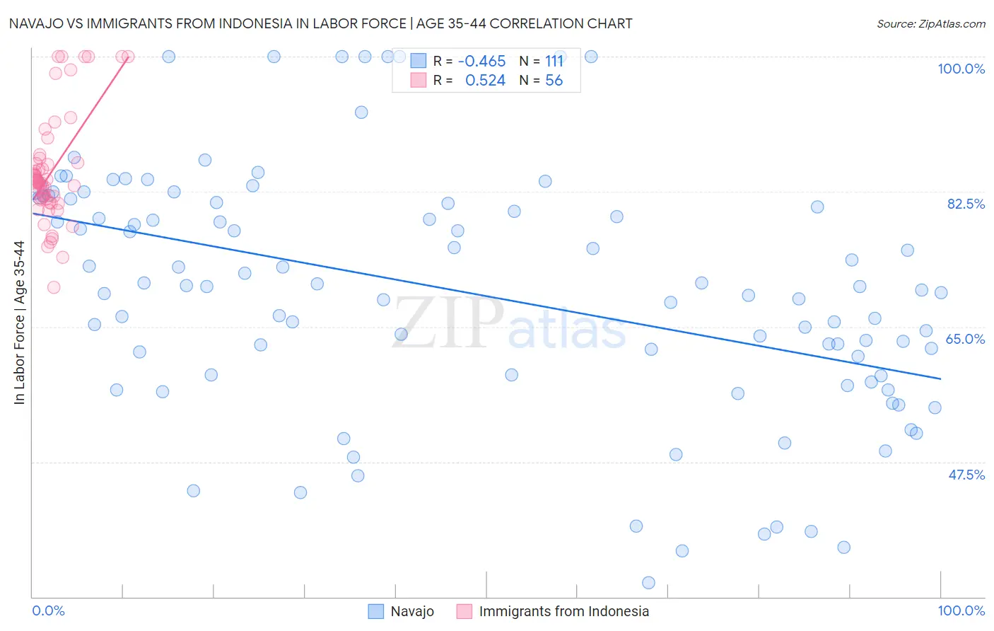 Navajo vs Immigrants from Indonesia In Labor Force | Age 35-44