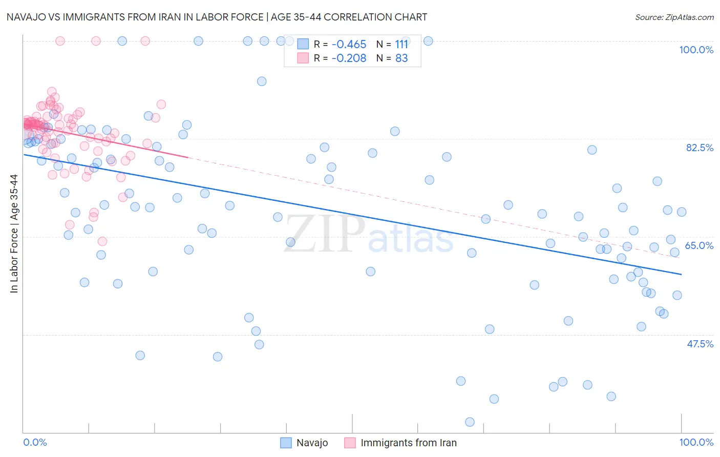Navajo vs Immigrants from Iran In Labor Force | Age 35-44