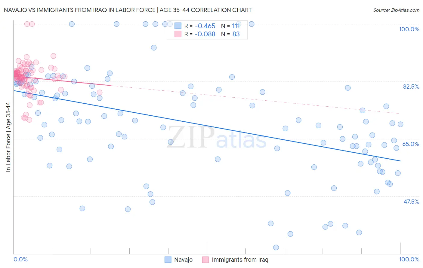 Navajo vs Immigrants from Iraq In Labor Force | Age 35-44