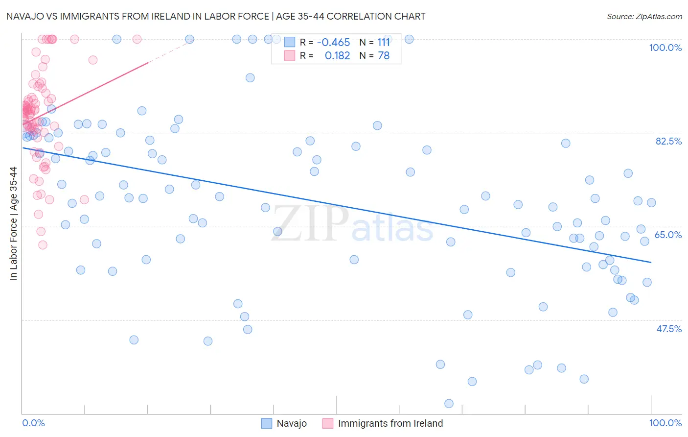 Navajo vs Immigrants from Ireland In Labor Force | Age 35-44