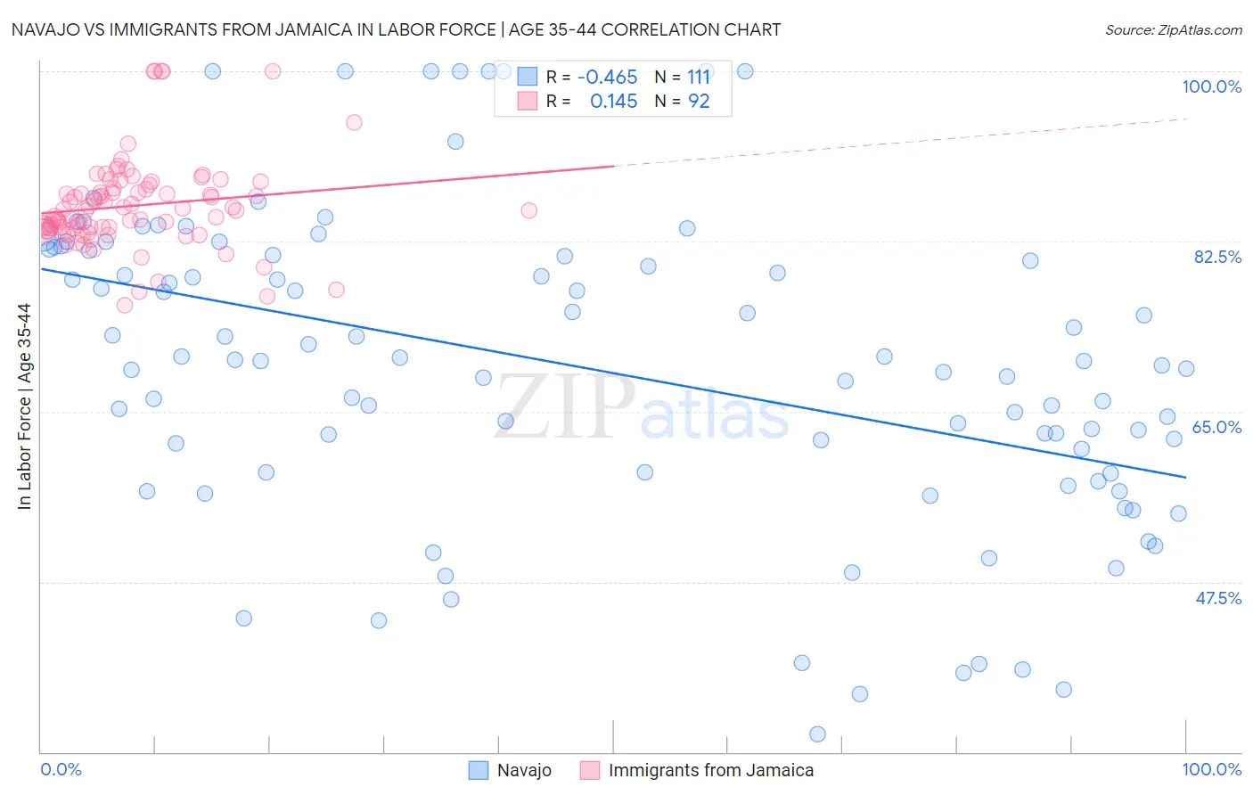 Navajo vs Immigrants from Jamaica In Labor Force | Age 35-44