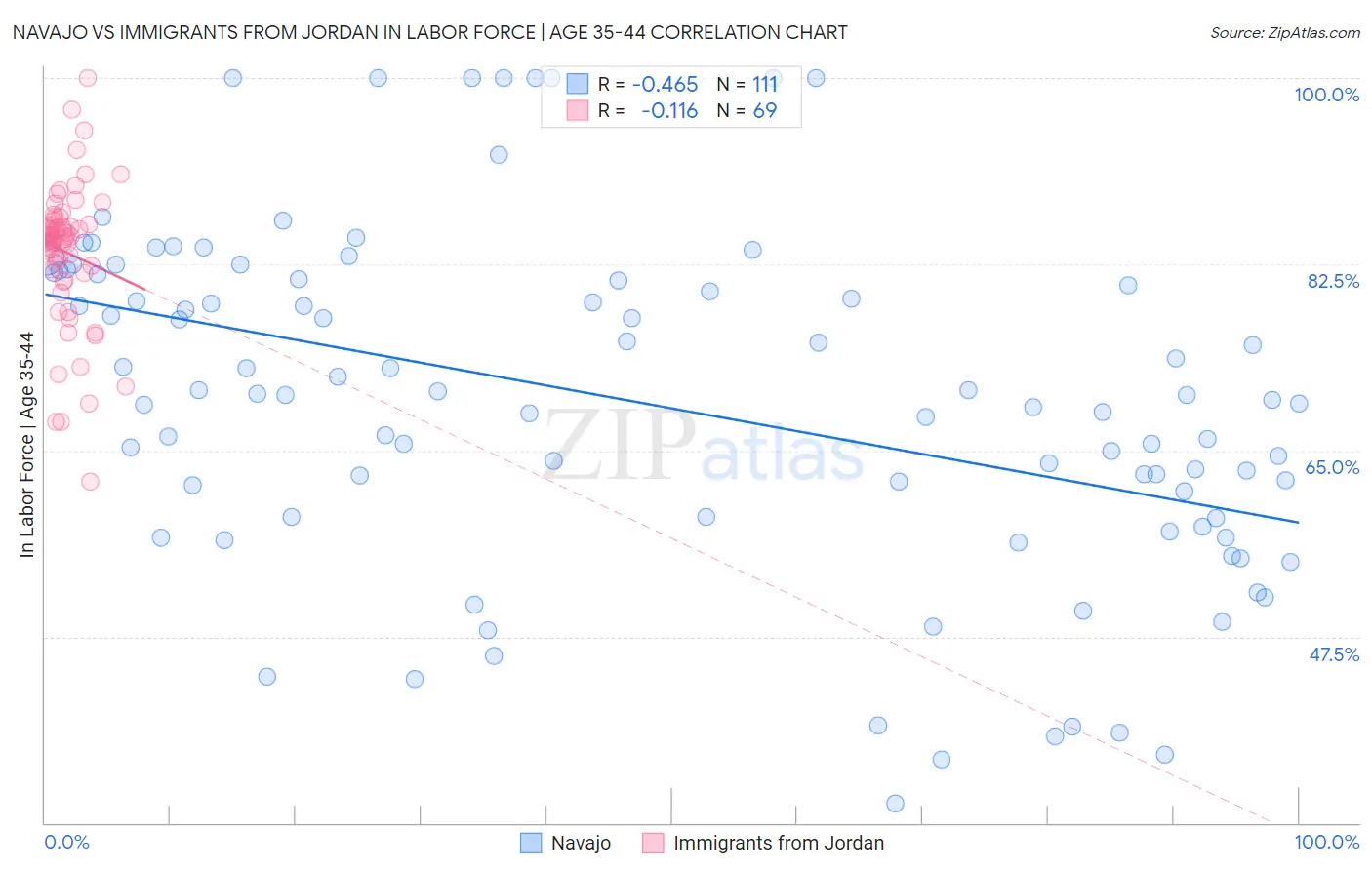 Navajo vs Immigrants from Jordan In Labor Force | Age 35-44