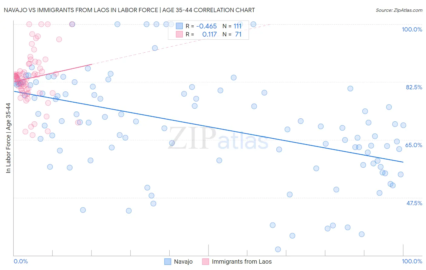 Navajo vs Immigrants from Laos In Labor Force | Age 35-44