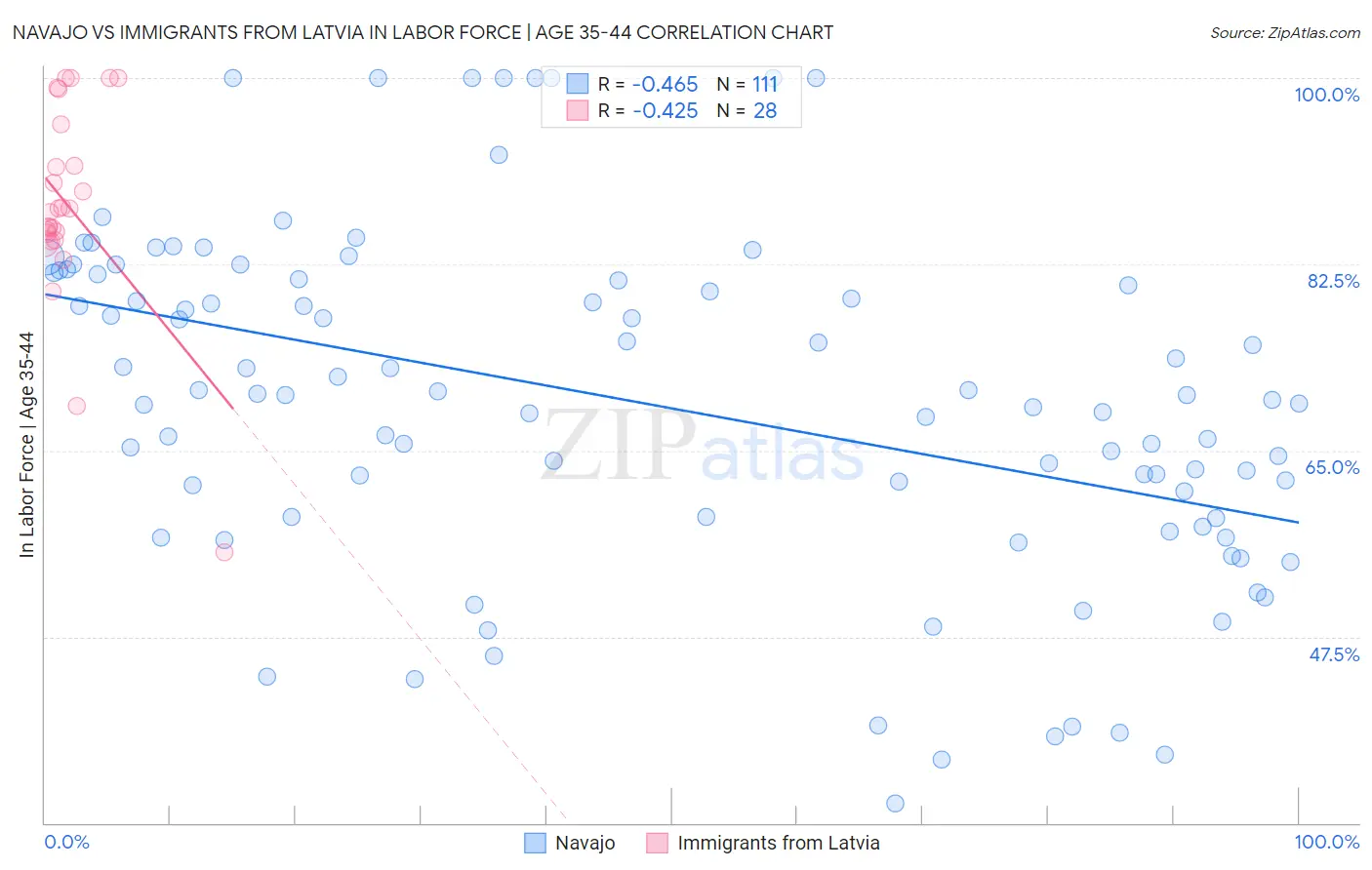 Navajo vs Immigrants from Latvia In Labor Force | Age 35-44