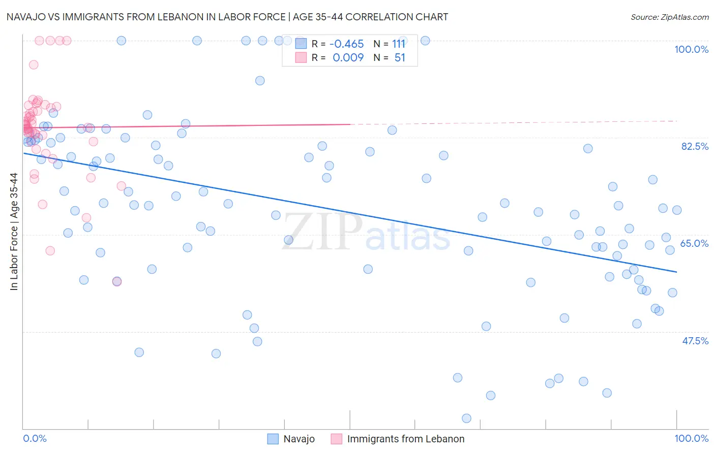 Navajo vs Immigrants from Lebanon In Labor Force | Age 35-44