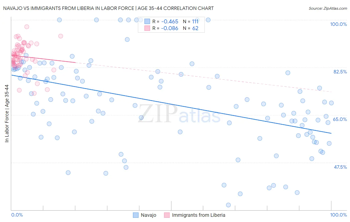 Navajo vs Immigrants from Liberia In Labor Force | Age 35-44