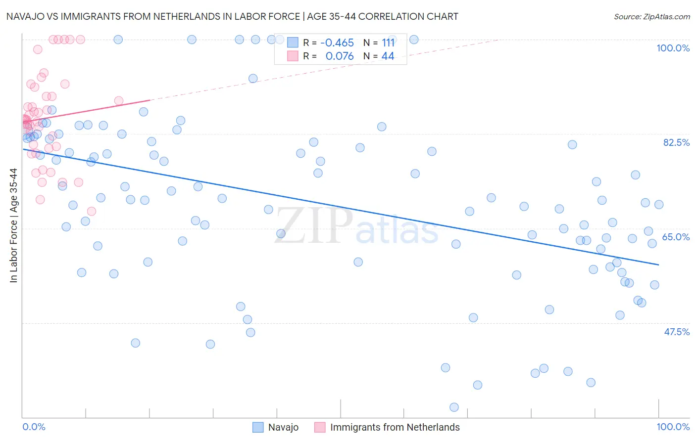 Navajo vs Immigrants from Netherlands In Labor Force | Age 35-44