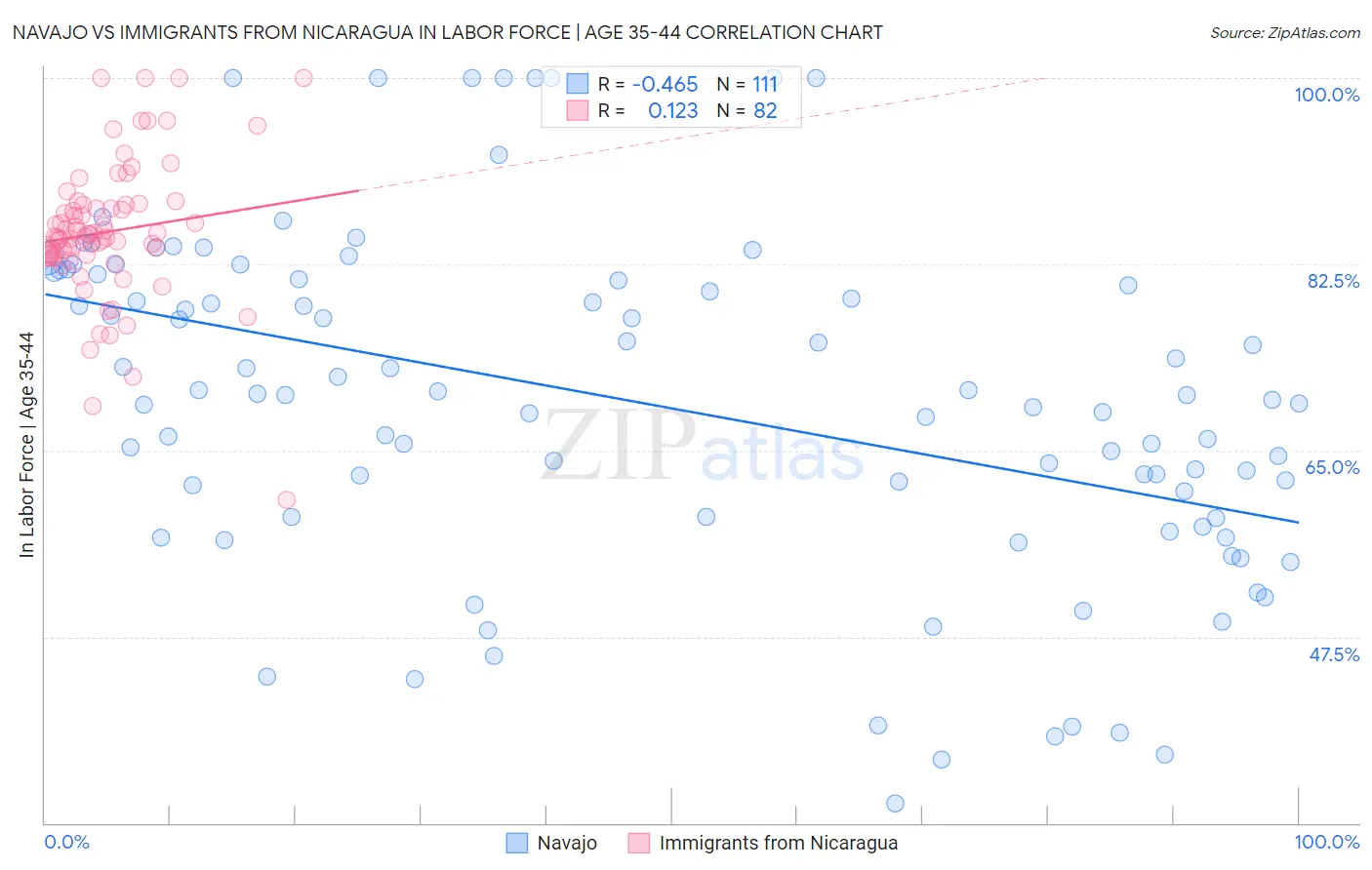 Navajo vs Immigrants from Nicaragua In Labor Force | Age 35-44