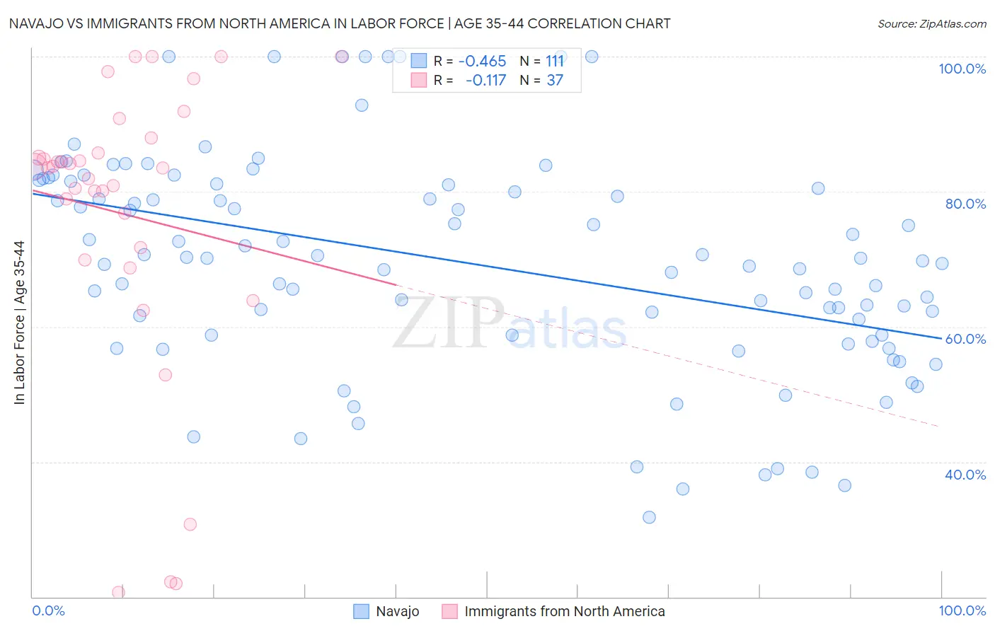 Navajo vs Immigrants from North America In Labor Force | Age 35-44
