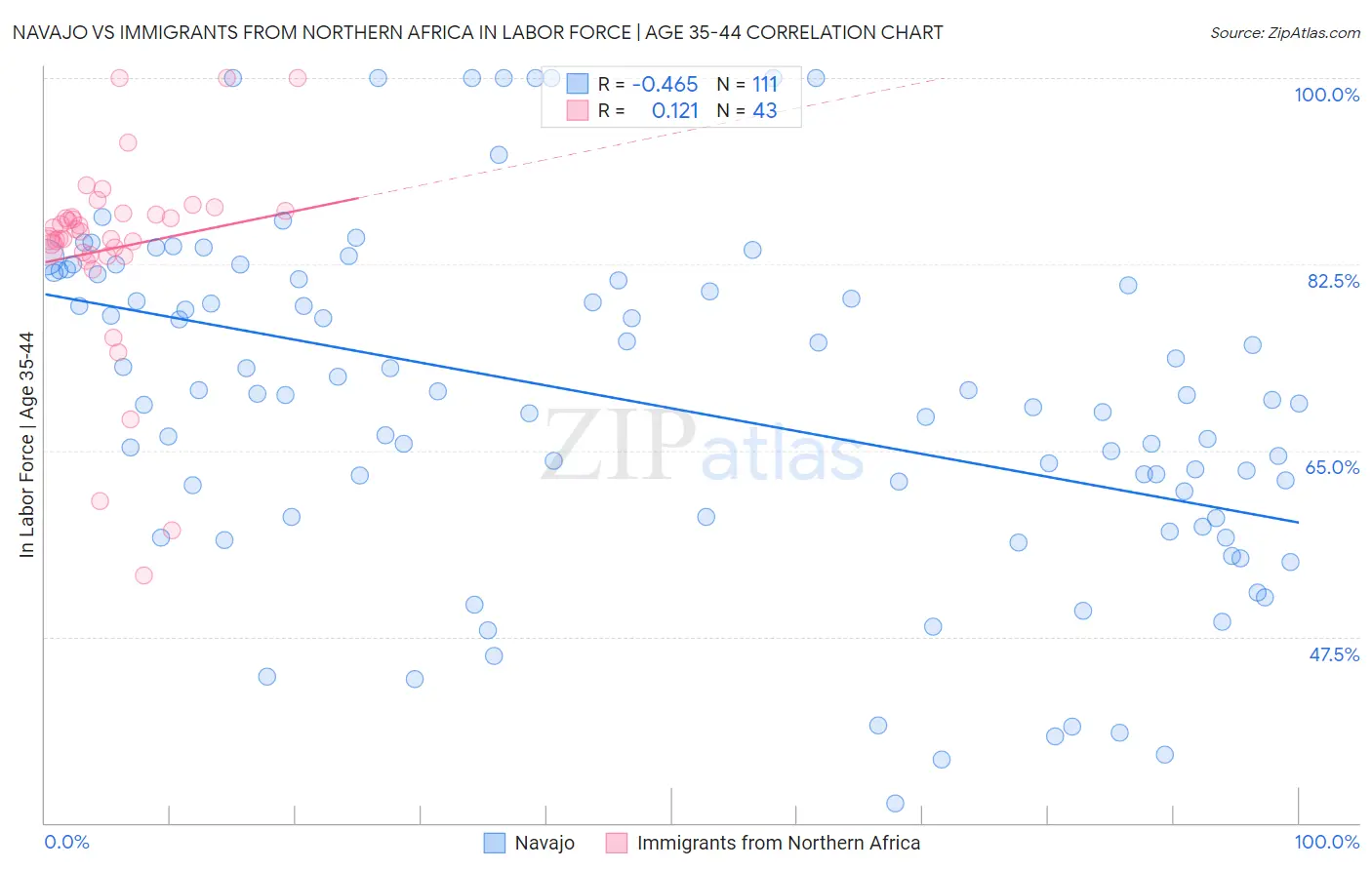 Navajo vs Immigrants from Northern Africa In Labor Force | Age 35-44