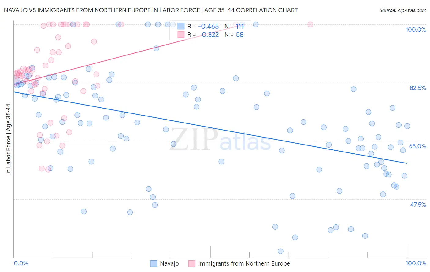 Navajo vs Immigrants from Northern Europe In Labor Force | Age 35-44