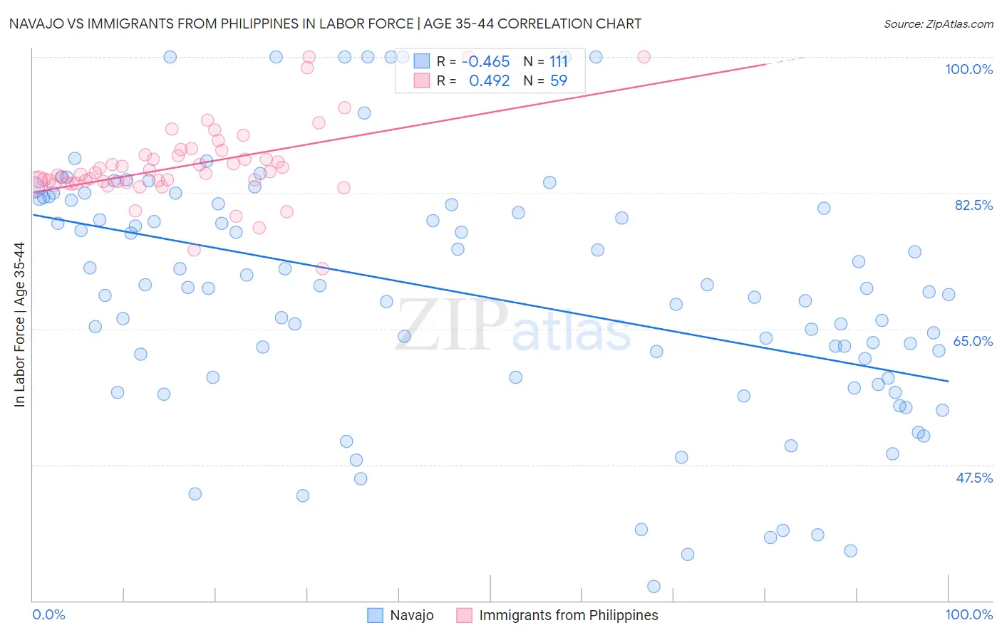Navajo vs Immigrants from Philippines In Labor Force | Age 35-44
