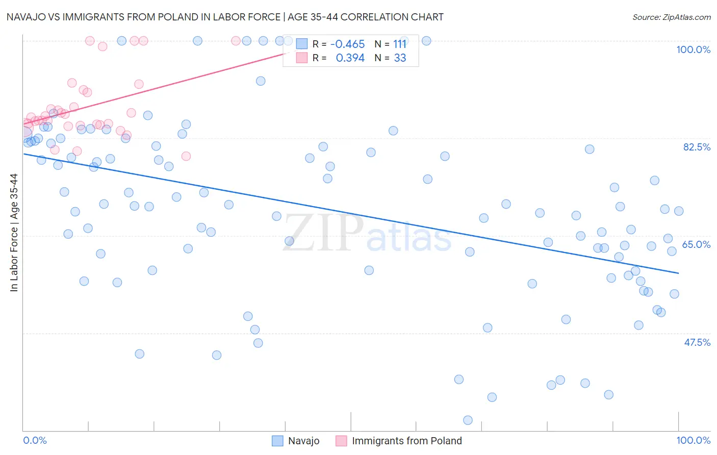 Navajo vs Immigrants from Poland In Labor Force | Age 35-44