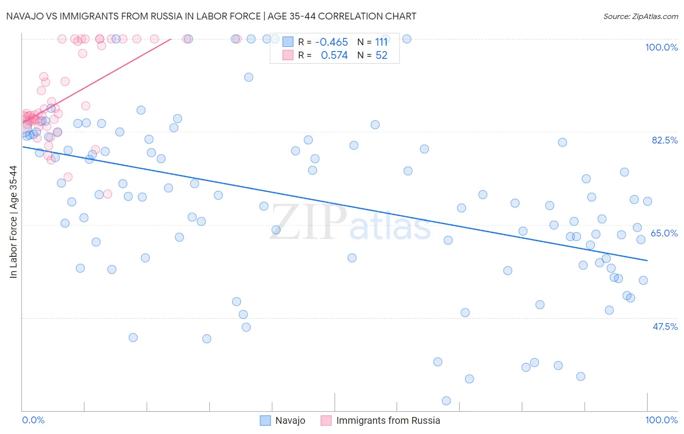 Navajo vs Immigrants from Russia In Labor Force | Age 35-44
