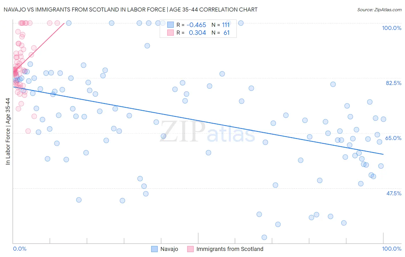 Navajo vs Immigrants from Scotland In Labor Force | Age 35-44