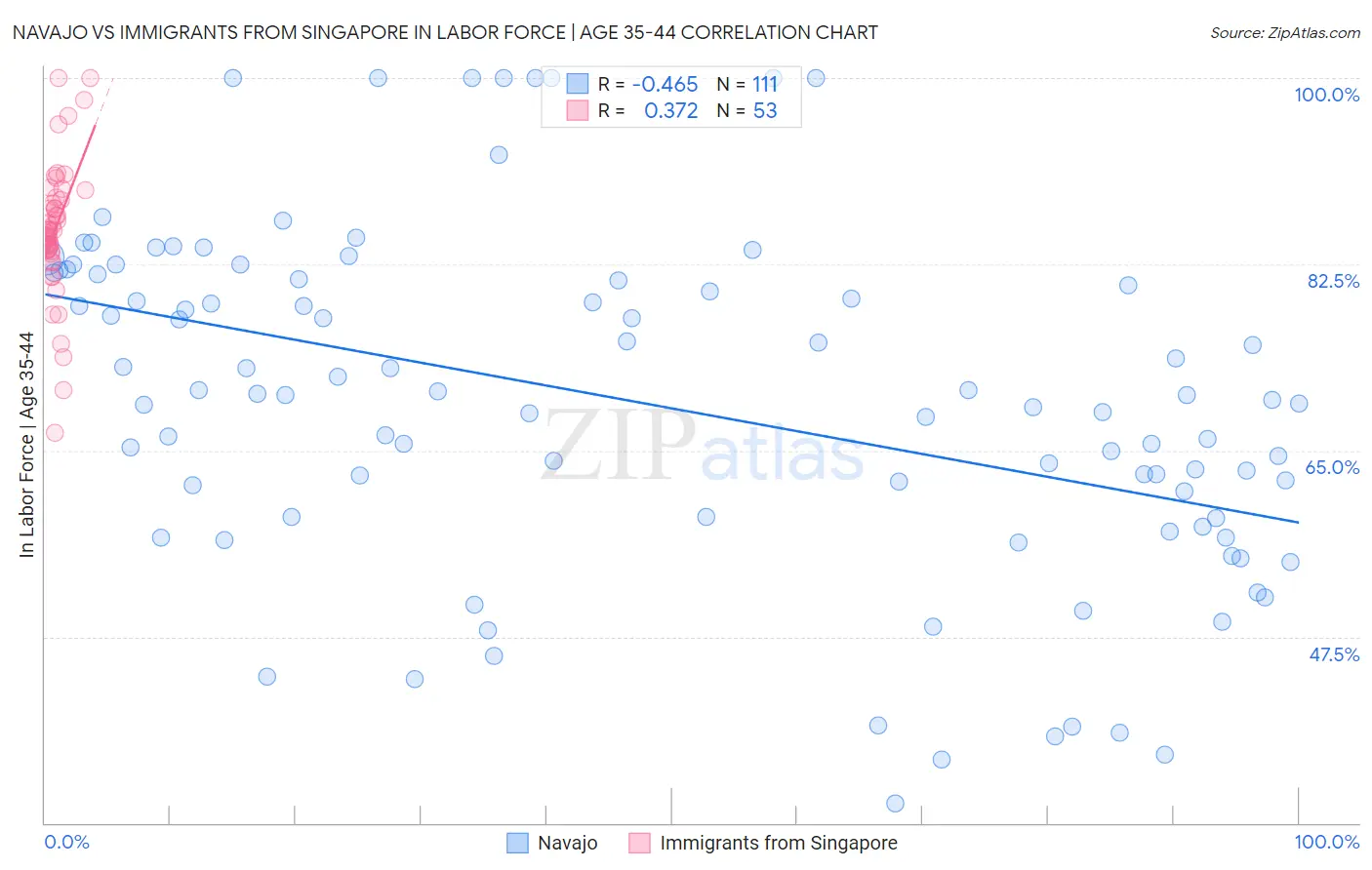 Navajo vs Immigrants from Singapore In Labor Force | Age 35-44