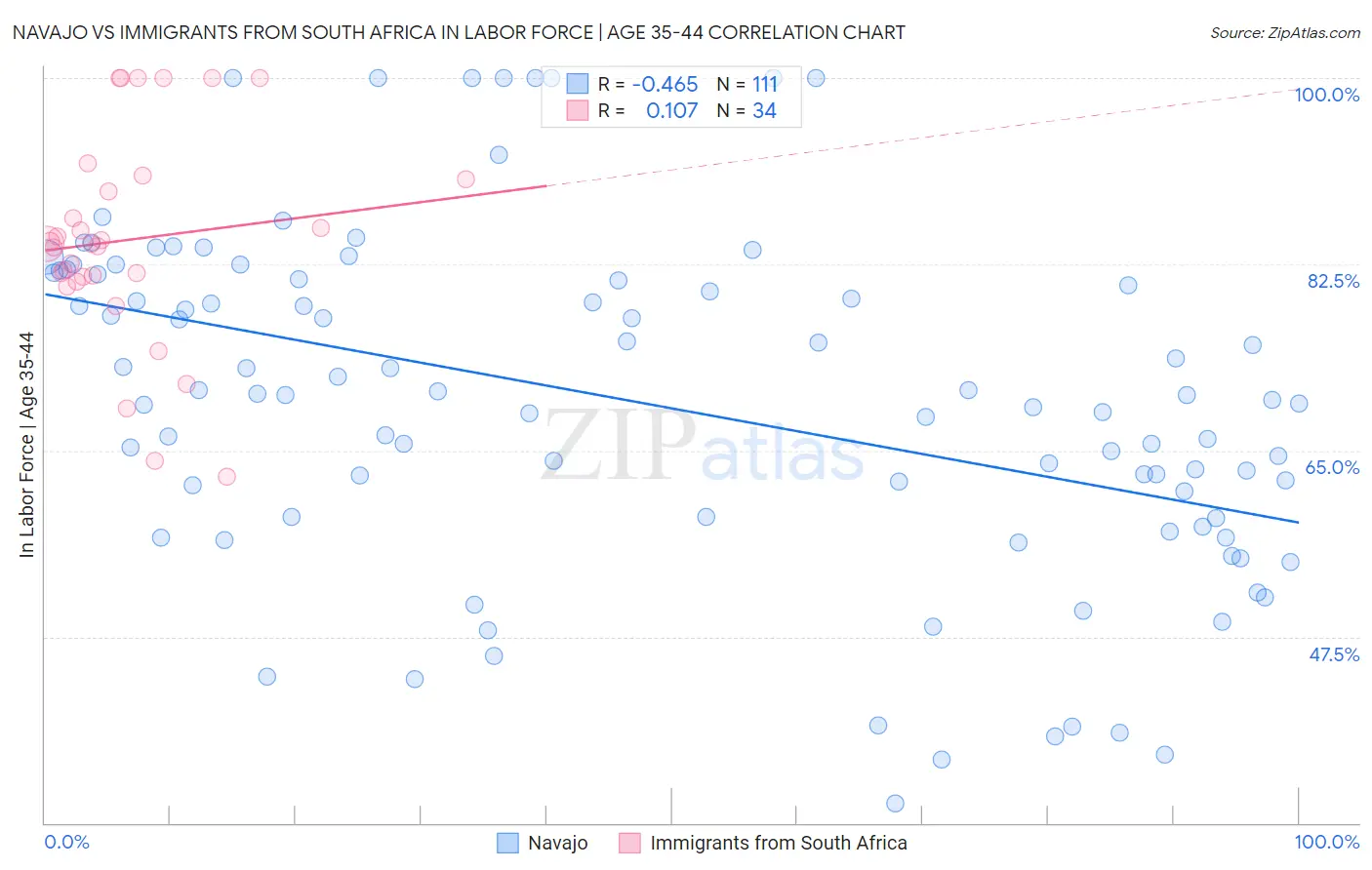 Navajo vs Immigrants from South Africa In Labor Force | Age 35-44