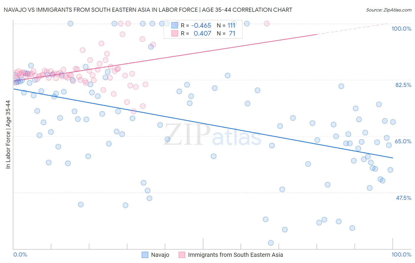 Navajo vs Immigrants from South Eastern Asia In Labor Force | Age 35-44