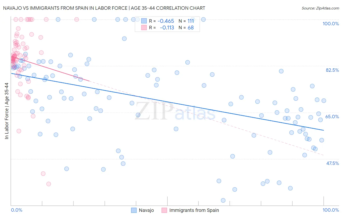 Navajo vs Immigrants from Spain In Labor Force | Age 35-44